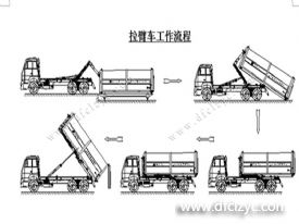 程力集團鉤臂垃圾車又被稱之為拉臂式垃圾車的工作流程是怎樣的？